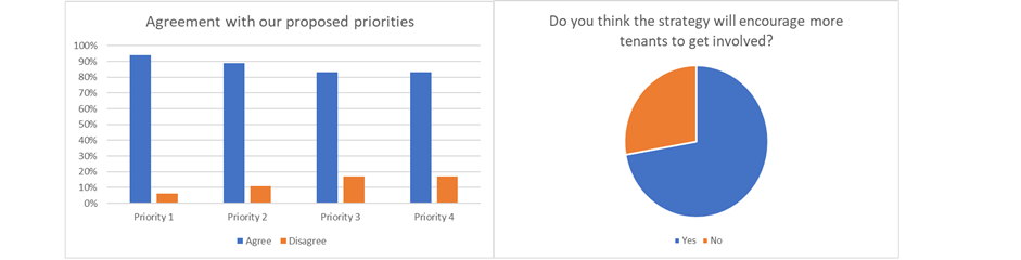 a graph showing a comparison between those that agreed with the tenant engagement priorities, and a pie chart showing whether people agreed this would increase involvement